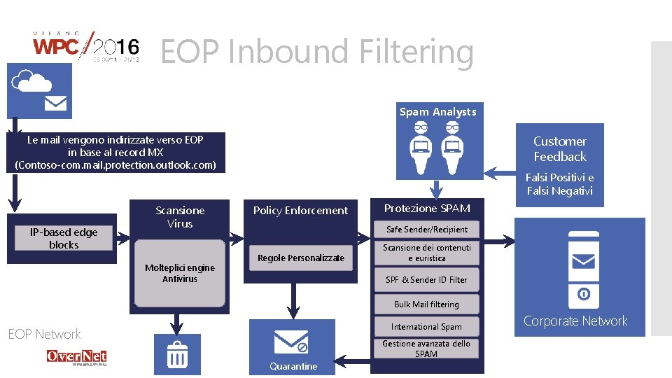 EOP Inbound Filtering Spam Analysts Customer Feedback Le mail vengono indirizzate verso EOP in