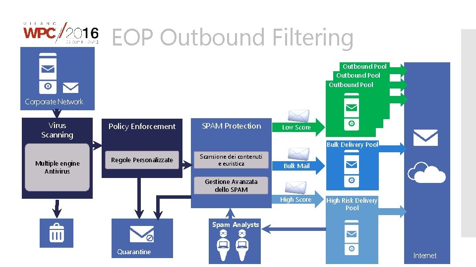 EOP Outbound Filtering Outbound Pool Corporate Network Virus Scanning Policy Enforcement SPAM Protection Low