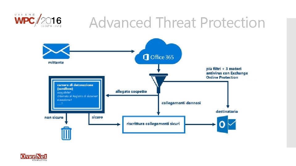 Advanced Threat Protection 