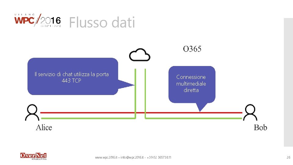 Flusso dati Il servizio di chat utilizza la porta 443 TCP www. wpc 2016.