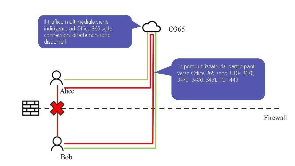 Il traffico multimediale viene indirizzato ad Office 365 se le connessioni dirette non sono