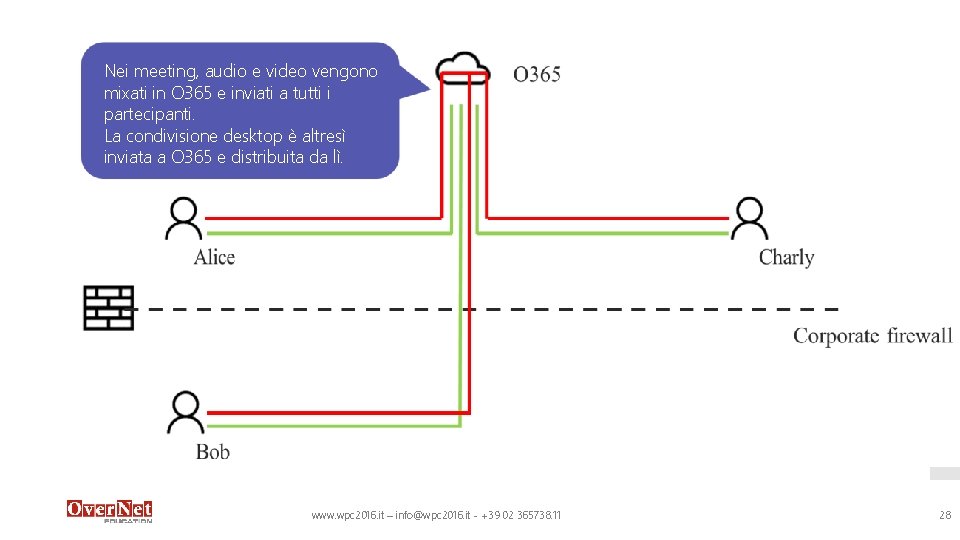 Nei meeting, audio e video vengono mixati in O 365 e inviati a tutti