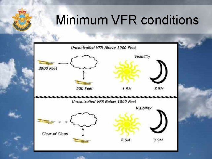 Minimum VFR conditions Minimum VFR conditions