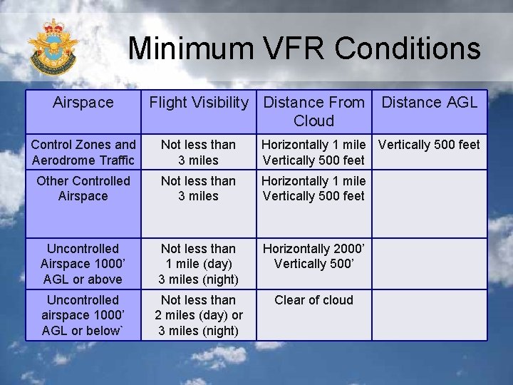Minimum VFR Conditions Airspace Flight Visibility Distance From Cloud Distance AGL Control Zones and Minimum VFR Conditions Airspace Flight Visibility Distance From Cloud Distance AGL Control Zones and