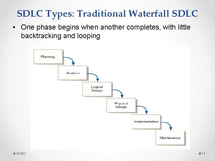 SDLC Types: Traditional Waterfall SDLC • One phase begins when another completes, with little