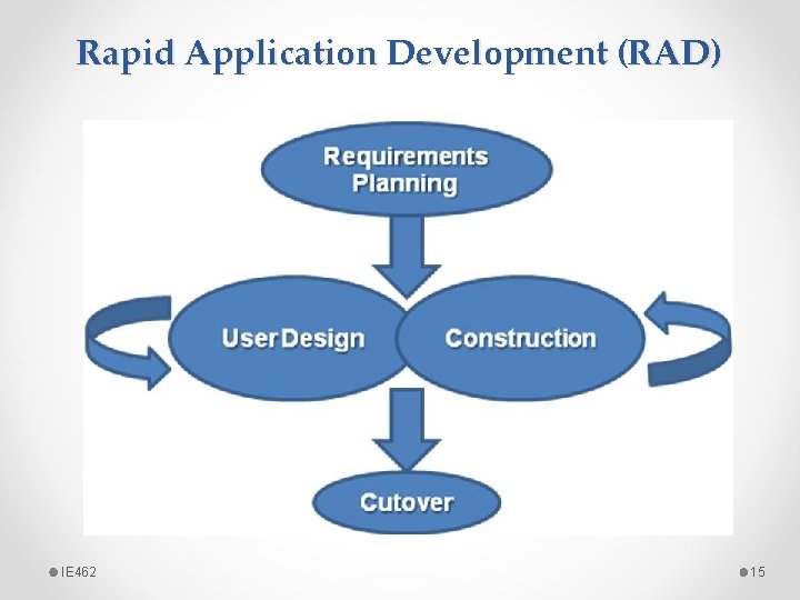 Rapid Application Development (RAD) IE 462 15 
