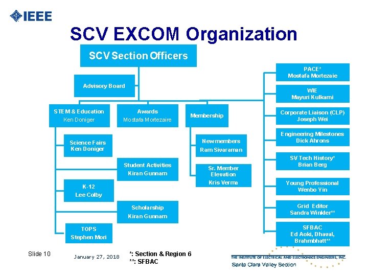 SCV EXCOM Organization SCV Section Officers PACE* Mostafa Mortezaie Advisory Board WIE Mayuri Kulkarni