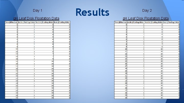 Day 1 p. H Leaf Disk Floatation Data Results Day 2 p. H Leaf Day 1 p. H Leaf Disk Floatation Data Results Day 2 p. H Leaf