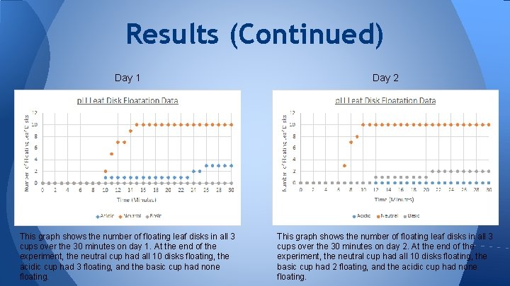 Results (Continued) Day 1 Day 2 This graph shows the number of floating leaf Results (Continued) Day 1 Day 2 This graph shows the number of floating leaf