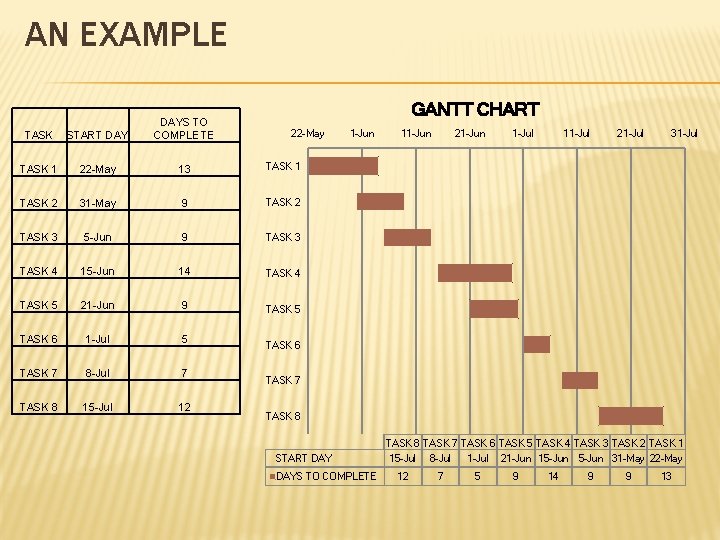 AN EXAMPLE GANTT CHART TASK START DAYS TO COMPLETE TASK 1 22 -May 13