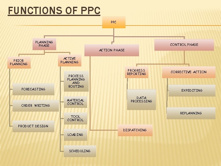 FUNCTIONS OF PPC PLANNING PHASE PRIOR PLANNING FORECASTING ORDER WRITING CONTROL PHASE ACTION PHASE
