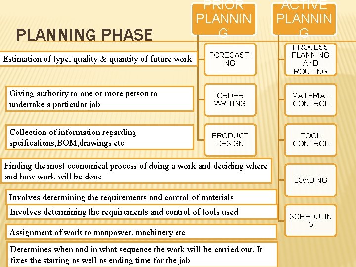 PLANNING PHASE Estimation of type, quality & quantity of future work Giving authority to