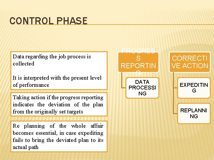 CONTROL PHASE Data regarding the job process is collected It is interpreted with the