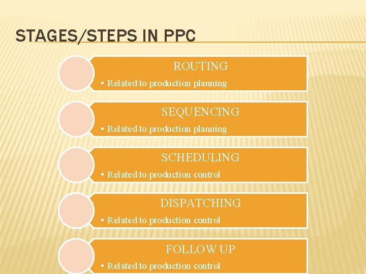 STAGES/STEPS IN PPC ROUTING • Related to production planning SEQUENCING • Related to production