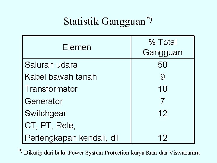 Statistik Gangguan*) Elemen Saluran udara Kabel bawah tanah Transformator Generator Switchgear CT, PT, Rele,