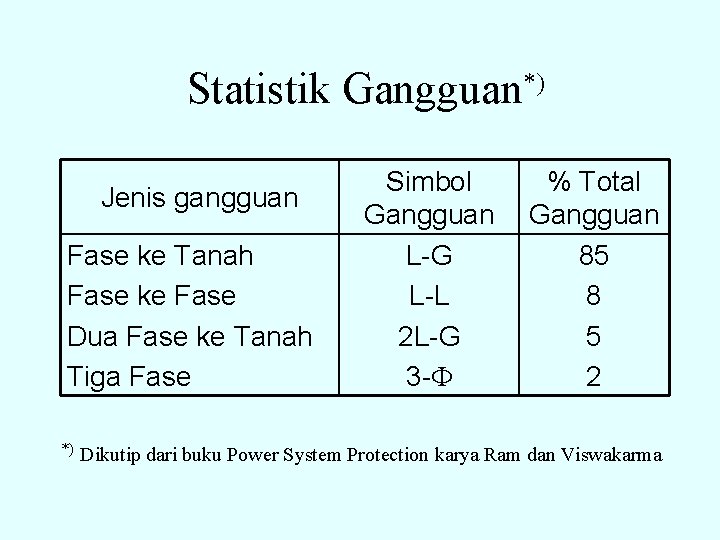 Statistik Gangguan*) Jenis gangguan Fase ke Tanah Fase ke Fase Dua Fase ke Tanah