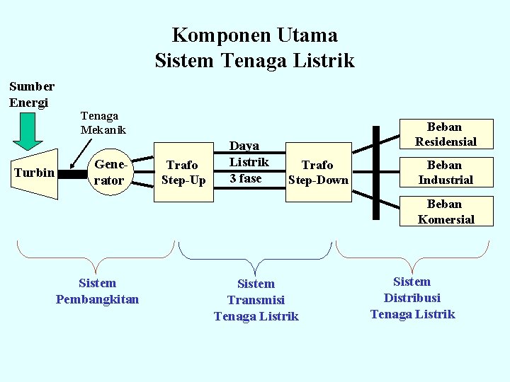 Komponen Utama Sistem Tenaga Listrik Sumber Energi Turbin Tenaga Mekanik Generator Trafo Step-Up Daya