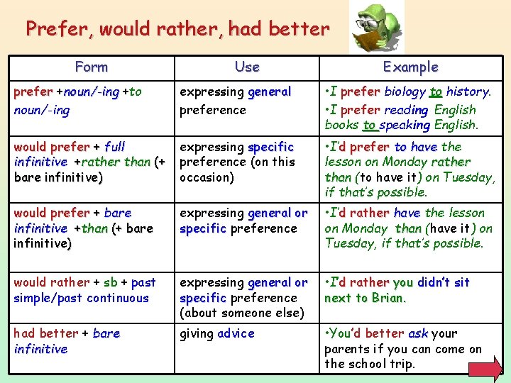 Prefer, would rather, had better Form Use Example prefer +noun/-ing +to noun/-ing expressing general