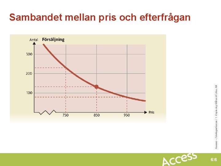 Access – Företagsekonomi 1. Kopiering tillåten © Liber AB Sambandet mellan pris och efterfrågan