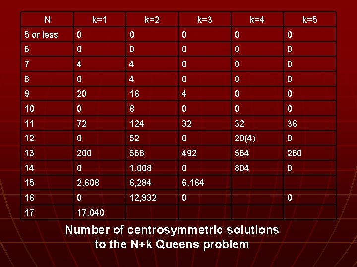 N k=1 k=2 k=3 k=4 k=5 5 or less 0 0 0 6 0
