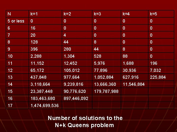 N k=1 k=2 k=3 k=4 k=5 5 or less 0 0 0 6 16