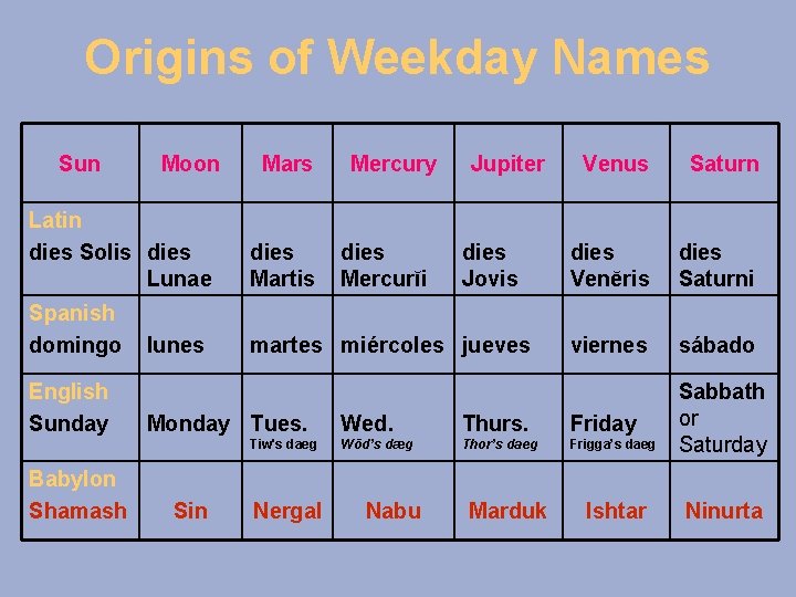 Origins of Weekday Names Sun Moon Mars Mercury Jupiter Latin dies Solis dies Lunae