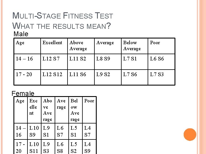 MULTI-STAGE FITNESS TEST WHAT THE RESULTS MEAN? Male Age Excellent Above Average Below Average