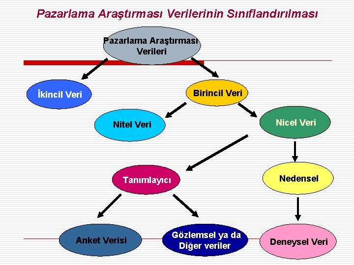 Pazarlama Araştırması Verilerinin Sınıflandırılması Pazarlama Araştırması Verileri Birincil Veri İkincil Veri Nicel Veri Nitel