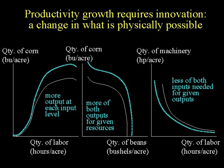 Productivity growth requires innovation: a change in what is physically possible Qty. of corn Productivity growth requires innovation: a change in what is physically possible Qty. of corn