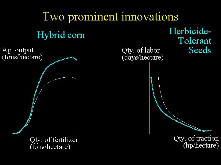 Two prominent innovations Hybrid corn Ag. output (tons/hectare) Qty. of fertilizer (tons/hectare) Qty. of Two prominent innovations Hybrid corn Ag. output (tons/hectare) Qty. of fertilizer (tons/hectare) Qty. of