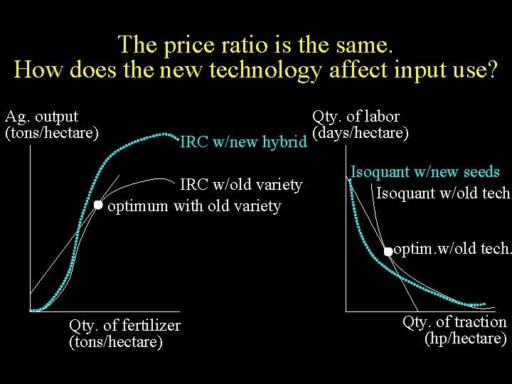 The price ratio is the same. How does the new technology affect input use?