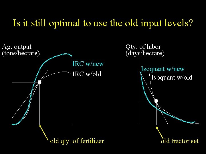 Is it still optimal to use the old input levels? Ag. output (tons/hectare) Qty.