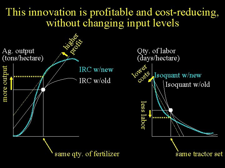 IRC w/new IRC w/old Qty. of labor (days/hectare) r e w lo osts Isoquant IRC w/new IRC w/old Qty. of labor (days/hectare) r e w lo osts Isoquant