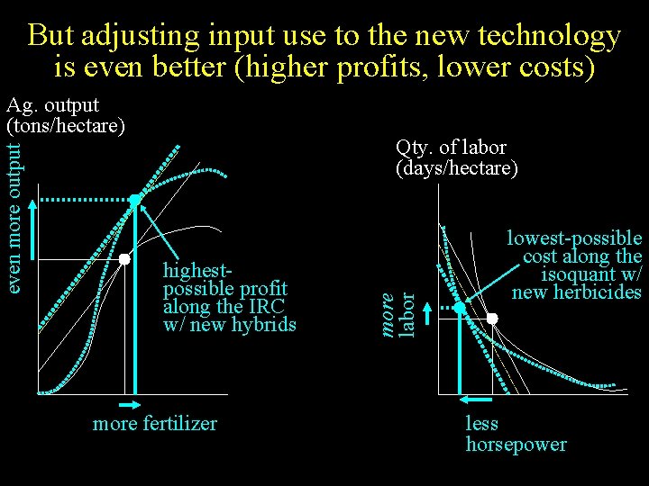 But adjusting input use to the new technology is even better (higher profits, lower