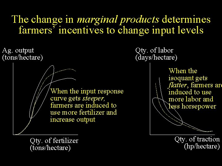 The change in marginal products determines farmers’ incentives to change input levels Ag. output