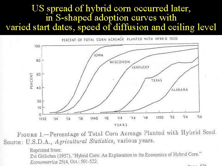 US spread of hybrid corn occurred later, in S-shaped adoption curves with varied start