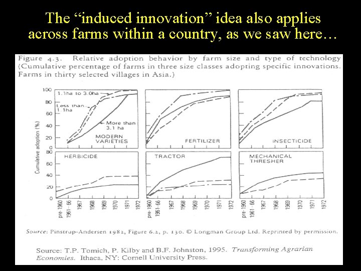 The “induced innovation” idea also applies across farms within a country, as we saw
