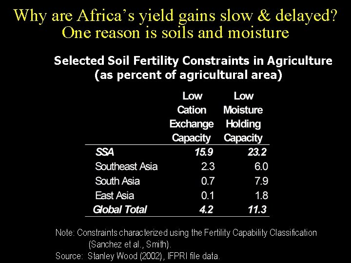 Why are Africa’s yield gains slow & delayed? One reason is soils and moisture