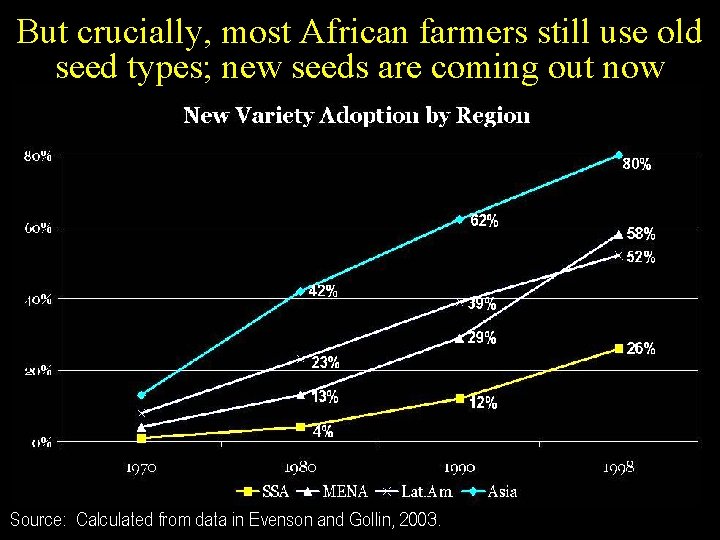 But crucially, most African farmers still use old seed types; new seeds are coming