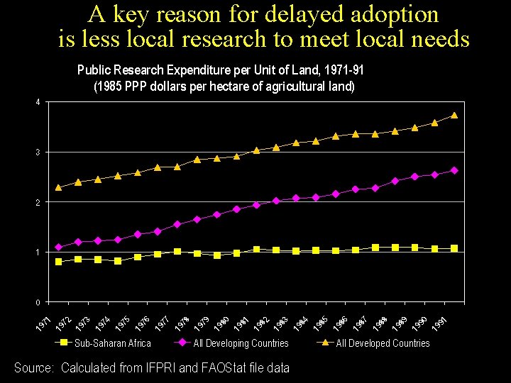 A key reason for delayed adoption is less local research to meet local needs