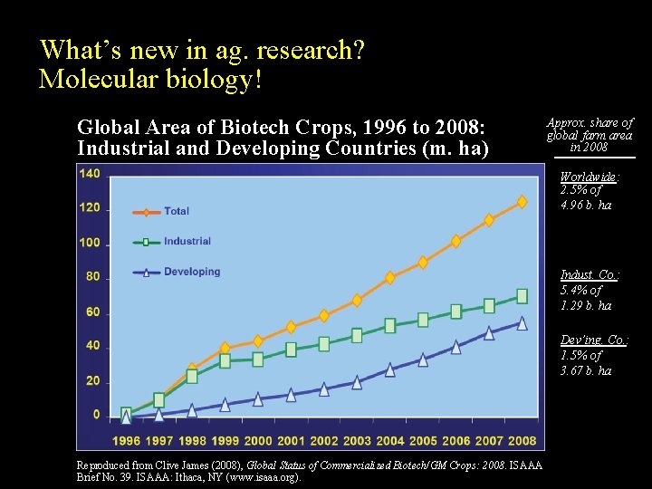 What’s new in ag. research? Molecular biology! Global Area of Biotech Crops, 1996 to