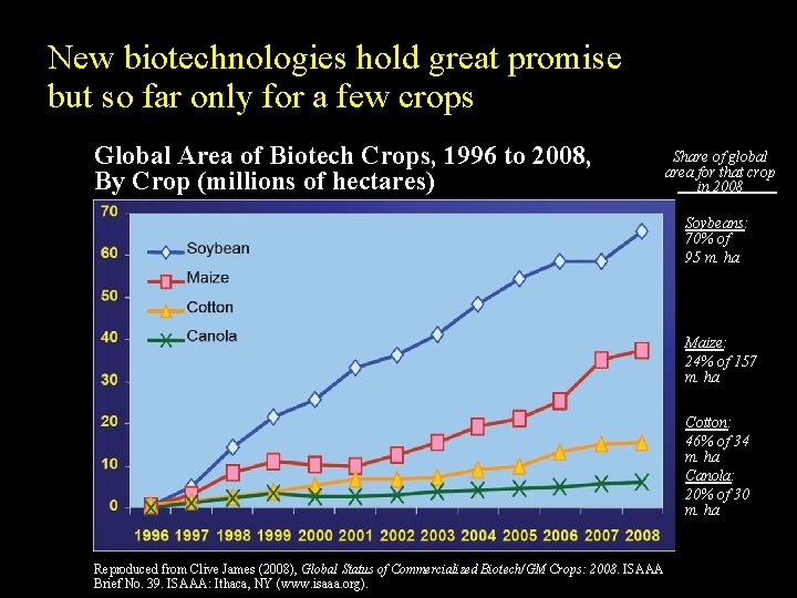 New biotechnologies hold great promise but so far only for a few crops Global