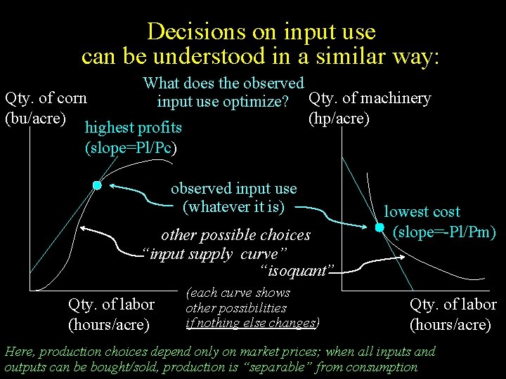 Decisions on input use can be understood in a similar way: What does the