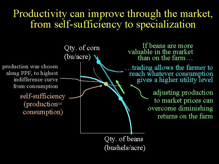 Productivity can improve through the market, from self-sufficiency to specialization Qty. of corn (bu/acre)