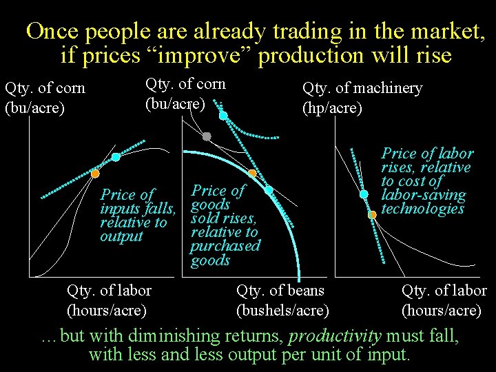 Once people are already trading in the market, if prices “improve” production will rise Once people are already trading in the market, if prices “improve” production will rise