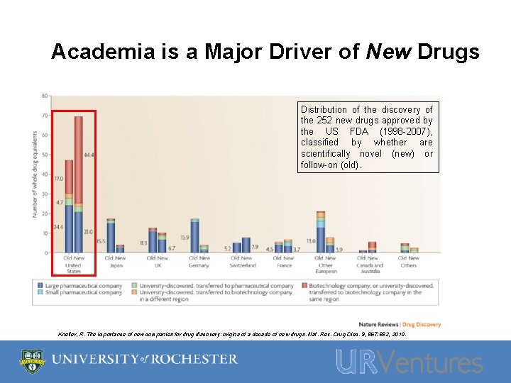 Academia is a Major Driver of New Drugs Distribution of the discovery of the