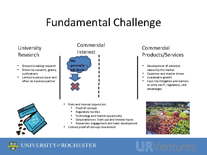 Fundamental Challenge Commercial Interest University Research • • • We generally get stuck here