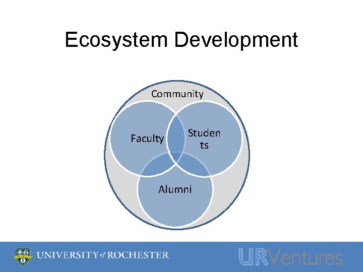 Ecosystem Development Community Faculty Studen ts Alumni 