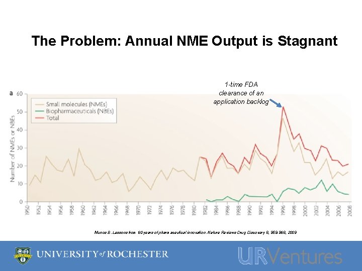The Problem: Annual NME Output is Stagnant 1 -time FDA clearance of an application