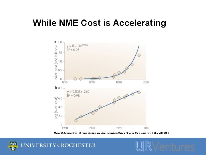 While NME Cost is Accelerating Munos B. Lessons from 60 years of pharmaceutical innovation.
